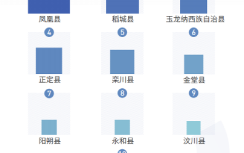 凤凰县成2018抖音最火县城 前10排名中贫困县占4名（凤凰县属于几线城市）