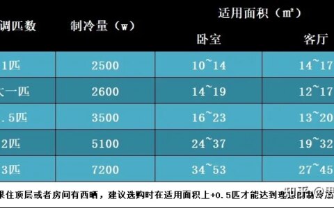 空调不制冷有几种原因，各自解决方法是怎样的？求解*？（汽车空调不制冷的六种原因解决方法）