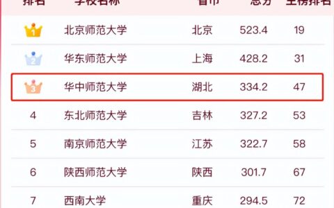 最新！2023中国师范类大学排名发布，华中师范大学雄踞全国第3名！（华中师范大学在全国大学排名多少位）