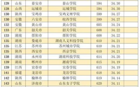 中国内地11大类型大学排名TOP20%高校，都在哪些城市？（中国内地大学排行榜2022）