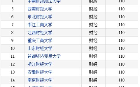 2020-2021年财经类大学排名！中央财经大学排名第一（中央财经大学在财经类大学的排名）