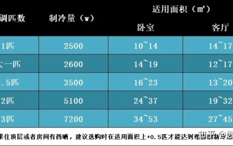 空调不制冷有几种原因，各自解决方法是怎样的？求解*？-空调不制冷是什么情况?