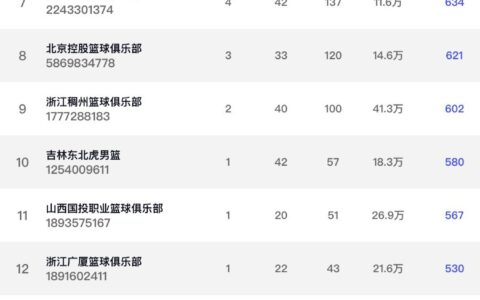 CBA球队1月新媒体影响力排行榜公布，第三阶段赛程最受关注（2021-2022赛季cba球队）