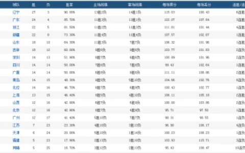 CBA第31轮，积分榜又刷新，大格局已定分四档，北京升到第14位（cba2020-2021积分榜）