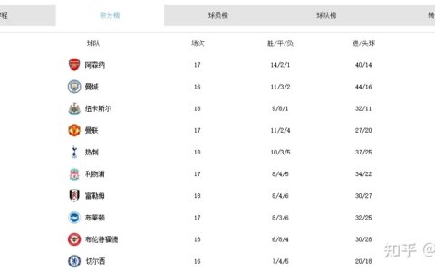 英超积分榜更新，你看好哪支球队拿下本赛季冠军？（英超积分榜怎么样算的）