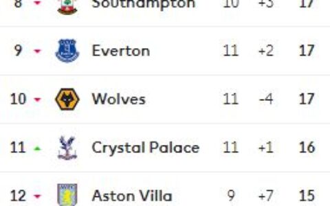 英超积分榜：热刺力压利物浦登顶 阿森纳第15（英超积分榜最新比分排）