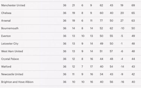 2018英超积分榜:三强同积分领跑 你猜第四是哪队（桑德兰足球队）