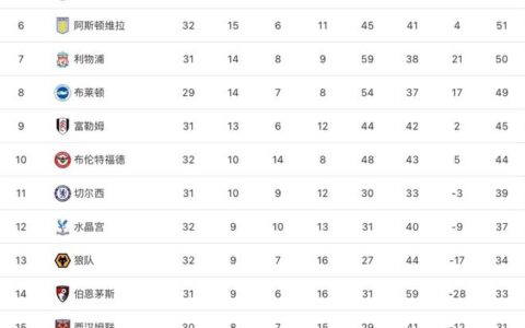 英超最新积分榜：利物浦险胜攀升第7，莱斯特城逆转冲出降级区！（英超最新积分榜2021）