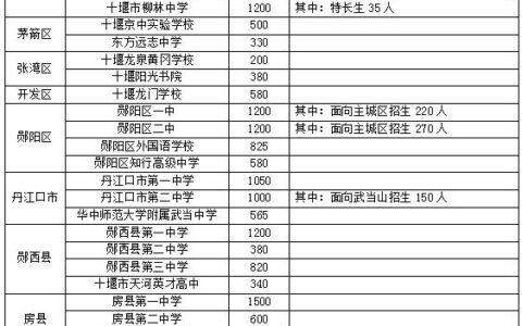刚刚发布！2023年十堰市高中阶段学校招生工作方案-2021年十堰市高中招生计划