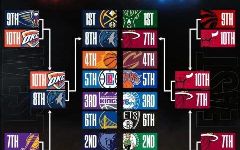 2022-2023赛季NBA季后赛将于4月16日正式打响，第一轮的比分预测-nba季后赛大比分表