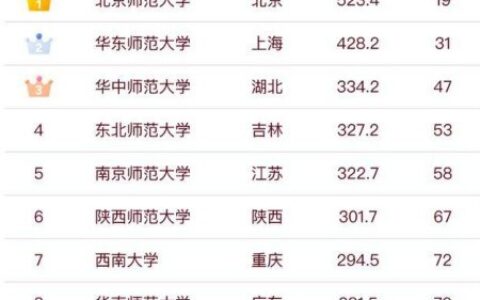 中国师范类大学排名前10强：究竟有什么过人之处？-我国师范类院校排名