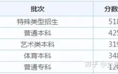 2022各省高考查分时间汇总（附分数线）-全国各省高考查分时间