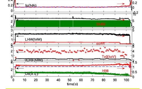 如何评价我国「人造太阳」EAST 创造的 101.2 秒稳态长脉冲高约束等离子体运行新纪录？（人造太阳用什么承载温度）