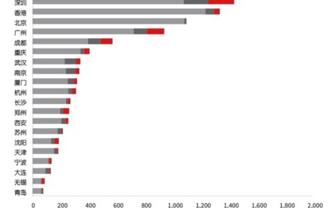 写字楼空置率这么高为什么还有开发商在建?-写字楼空置房管理