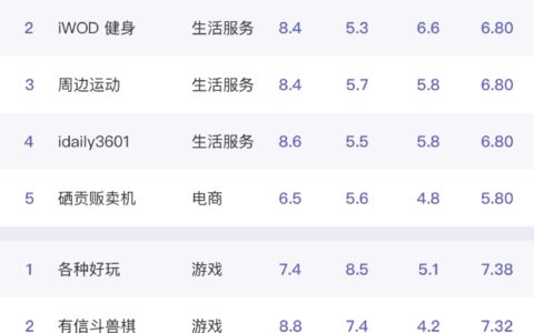 争做 4399 ？小游戏聚合平台扎堆涌现；群工具再次引发集中创业 | 晓榜（4399小游戏的）