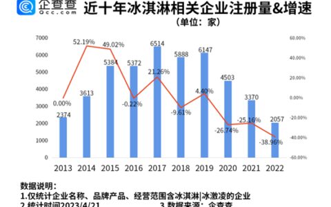 宝马半个董事会败给冰淇淋，一季度国内冰淇淋相关企业同比增长54%（宝马冰雪试驾）