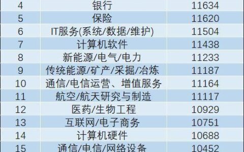 月入过万是什么水平：一季度20个行业招聘薪酬超1万，最高涨至2.5万-月入过万的工作是什么水平