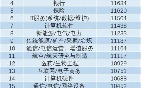 月入过万是什么水平？你所在的行业月薪多少？-18岁月收入多少合适?