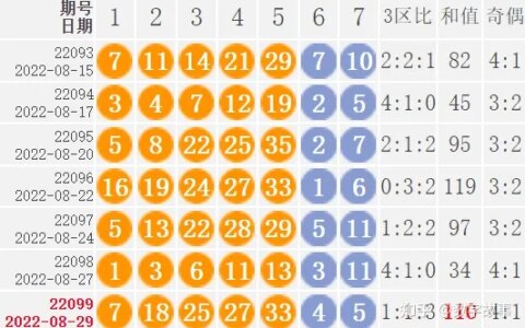 大乐透22099期开奖结果：前区和值110，后区连号4-5，一等奖仅2注（大乐透22099期开奖号码）
