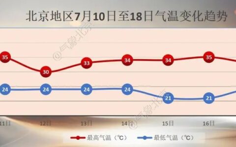 今天北京局地仍可超40℃！这波热天儿，快到头了？-北京很热用英语怎么说