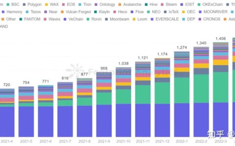 GameFi 在宏观趋势上出现下滑，但个别项目却大放异彩（gamefil）