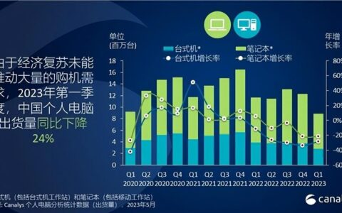 Q1国内PC榜：联想依然第一，华为大亮-联想电脑产量