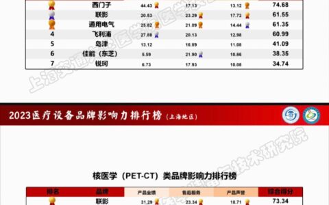 医疗设备品牌影响力排行榜发布：排名第一的国产品牌占三分之一-医疗设备哪家最有名