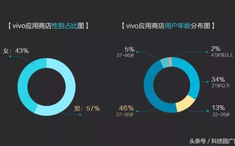 「数据」vivo应用商店2018年Q1数据报告-vivo应用商店下载的蛋仔派对是官服吗