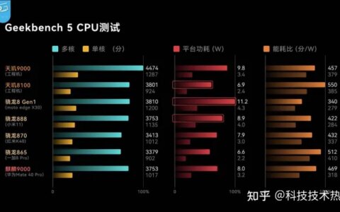 天玑8100芯片性能、功耗实测成绩出炉，硬核实力碾压骁龙888-天玑810相当于麒麟多少