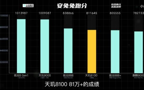 联发科天玑8100性能、功耗力压骁龙888，大V：新一代真香处理器-天玑810几纳米