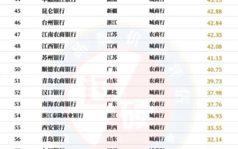 2020中国银行排名100强榜单出炉 中国银行业100强排行榜解读-中国银行业一百强榜单