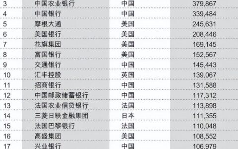 工行、建行、农行、中行，包揽前四！-中国农业银行中国工商银行和中国建设银行