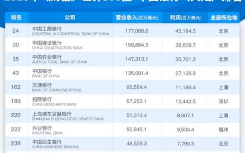 国内银行排名出炉，工行第一，浦发银行超光大、民生银行！-国内十强银行