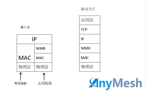 ANYMESH-无线Mesh自组网-技术-应用-万蓝通信-无线mesh组网是什么意思