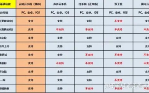 电脑云手机哪个最流畅不卡 便宜好用的电脑云手机排行-好用的手机云电脑app