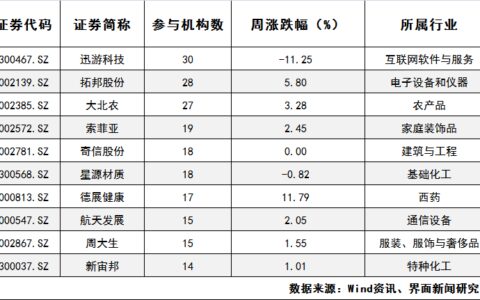 【一周机构调研】网游加速器龙头迅游科技最受关注 明星私募扎堆盯上大北农-迅游加速器多少钱一个月多少钱