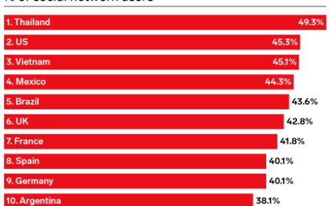 TikTok使用率最高的10个国家-tiktok海外用户排行