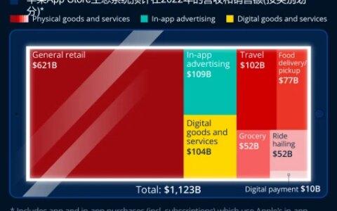 应用程序的经济规模有多大？苹果的应用商店已经达到1万亿美元-iphone的应用