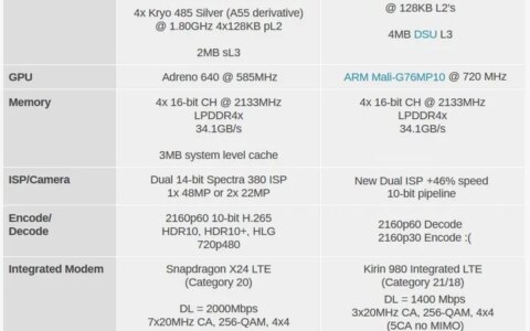 请问骁龙855和麒麟980哪个性能更强，可以比较吗？-骁龙855和麒麟980哪个好一点