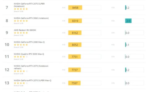 笔记本电脑显卡天梯图（2023）-笔记本显卡天梯图完整版