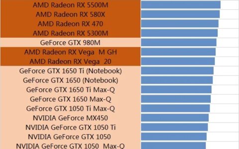 2021笔记本显卡排行天梯图-2022笔记本显卡天梯图9月份