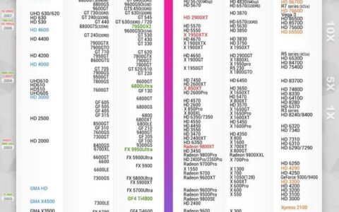 2021年最新显卡、CPU天梯图（学会看天梯图、防止被坑）-显卡天梯图包括核显