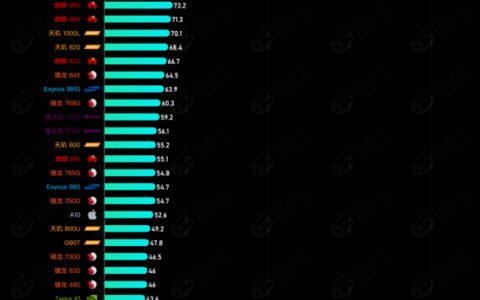 【秒懂知识库】2023 年手机 CPU 综合性能天梯图-2021年手机cpu性能排行榜天梯图