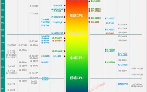 最新CPU天梯图统计，英特尔拿出酷睿i3支撑中端性价-手机cpu性能天梯图最新