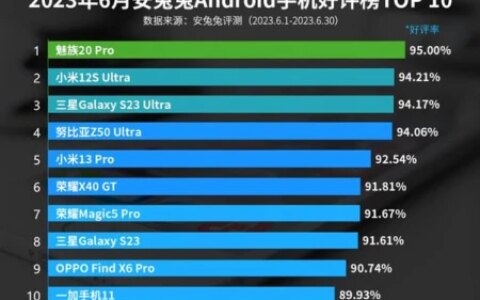 6月手机好评榜出炉：第一名稳固，小米第二，三星第三！-2020年手机好评榜