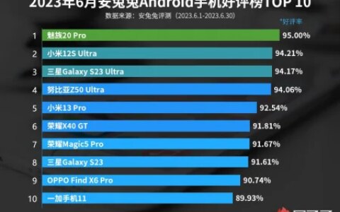 6月安卓手机好评榜公布，小米、三星分列二三名，谁是冠军？-2020安卓手机好评排行榜