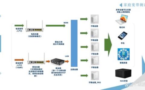 家庭的组网方式及网速测试-家庭网络组网