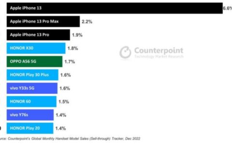 苹果13成2022年中国最畅销机型！目前降价1520元，正是入手好时机-今年的苹果13值得买吗