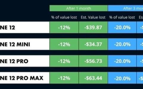 iPhone13发布了，iPhone12什么时候买划算？-苹果十二什么时候买合适