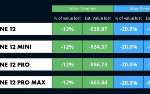 iPhone 13发布后iPhone 12什么时候买划算？-苹果13发布苹果12什么时候降价